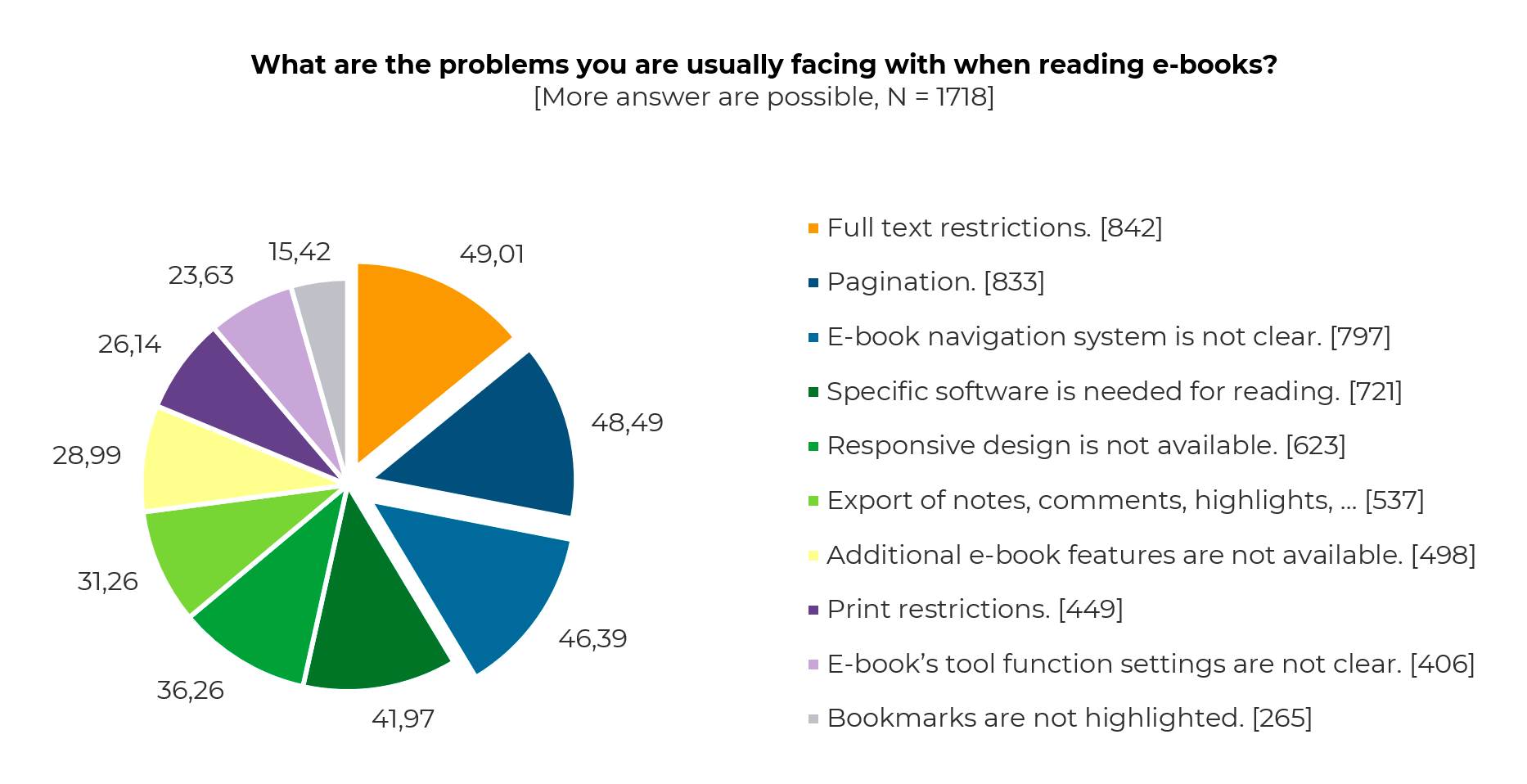 What are the problems you are usually facing with when reading e-books?