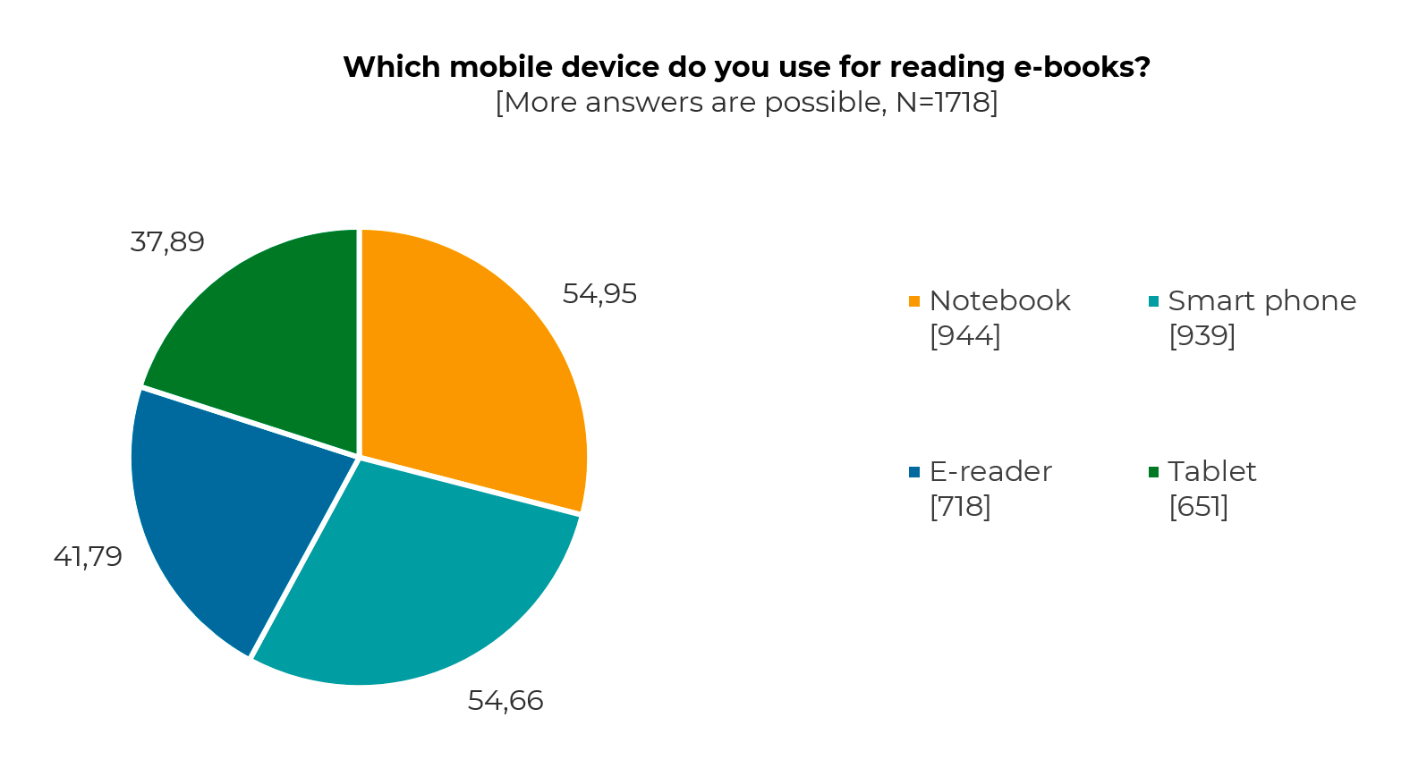 Which mobile device do you use for reading e-books?